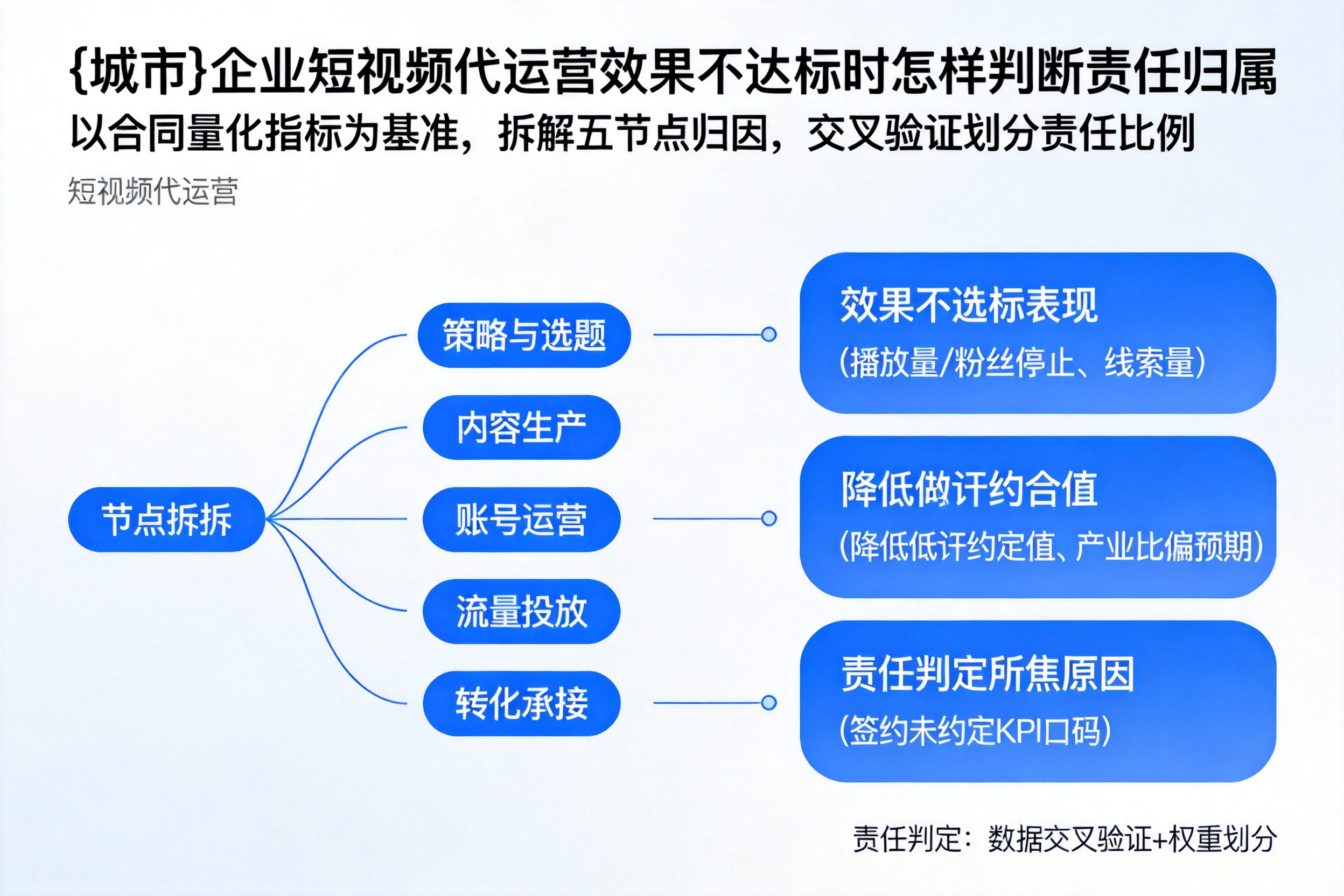 乐安企业短视频代运营效果不达标时怎样判断责任归属