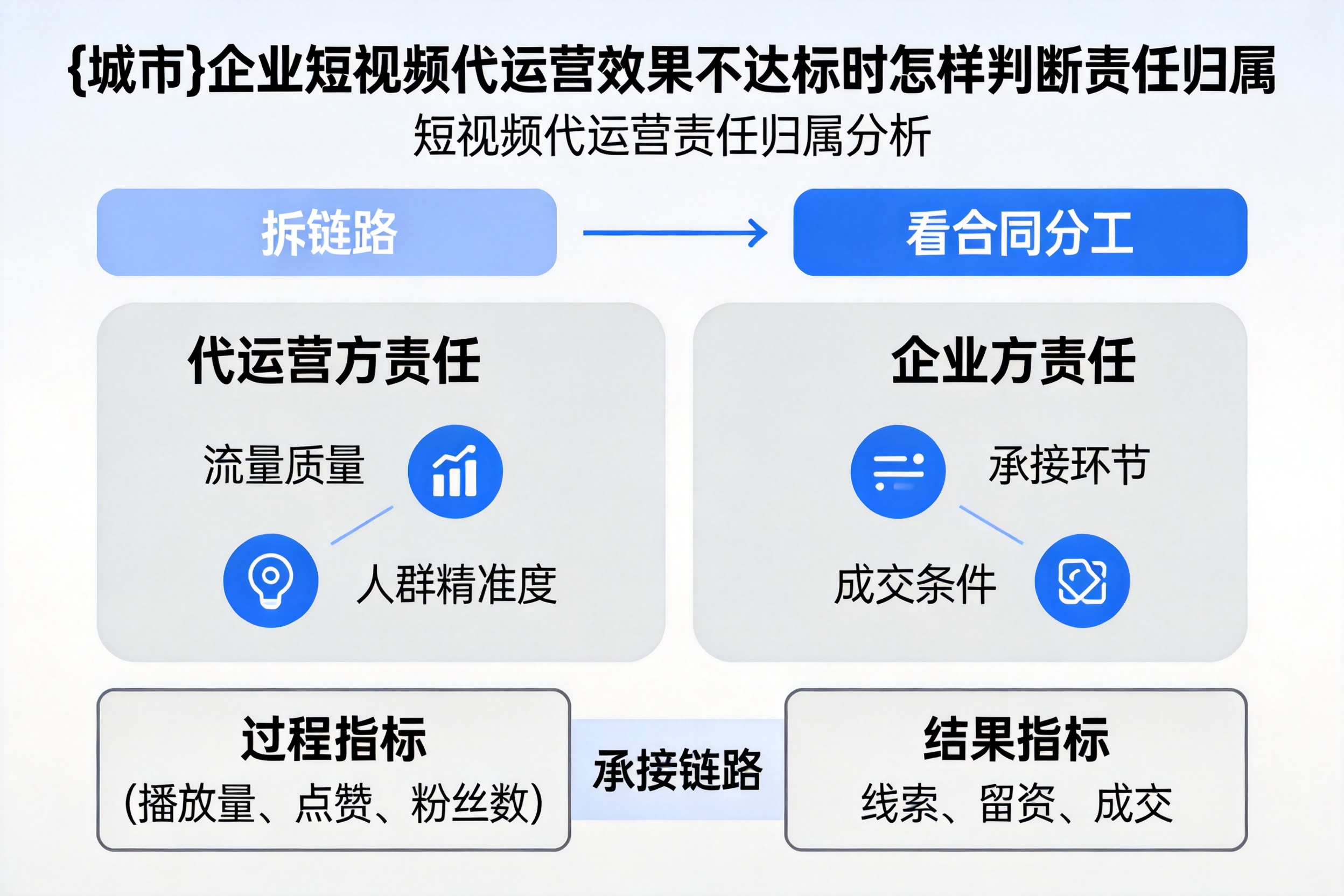 乐安企业短视频代运营效果不达标时怎样判断责任归属